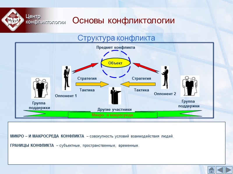 Основы конфликтологии Центр конфликтологии Структура конфликта Объект Предмет конфликта Стратегия Стратегия Тактика Тактика Основы конфликтологии Центр конфликтологии Структура конфликта Объект Предмет конфликта Стратегия Стратегия Тактика Тактика